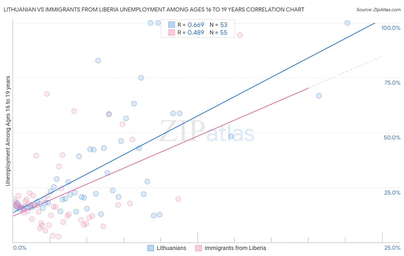 Lithuanian vs Immigrants from Liberia Unemployment Among Ages 16 to 19 years