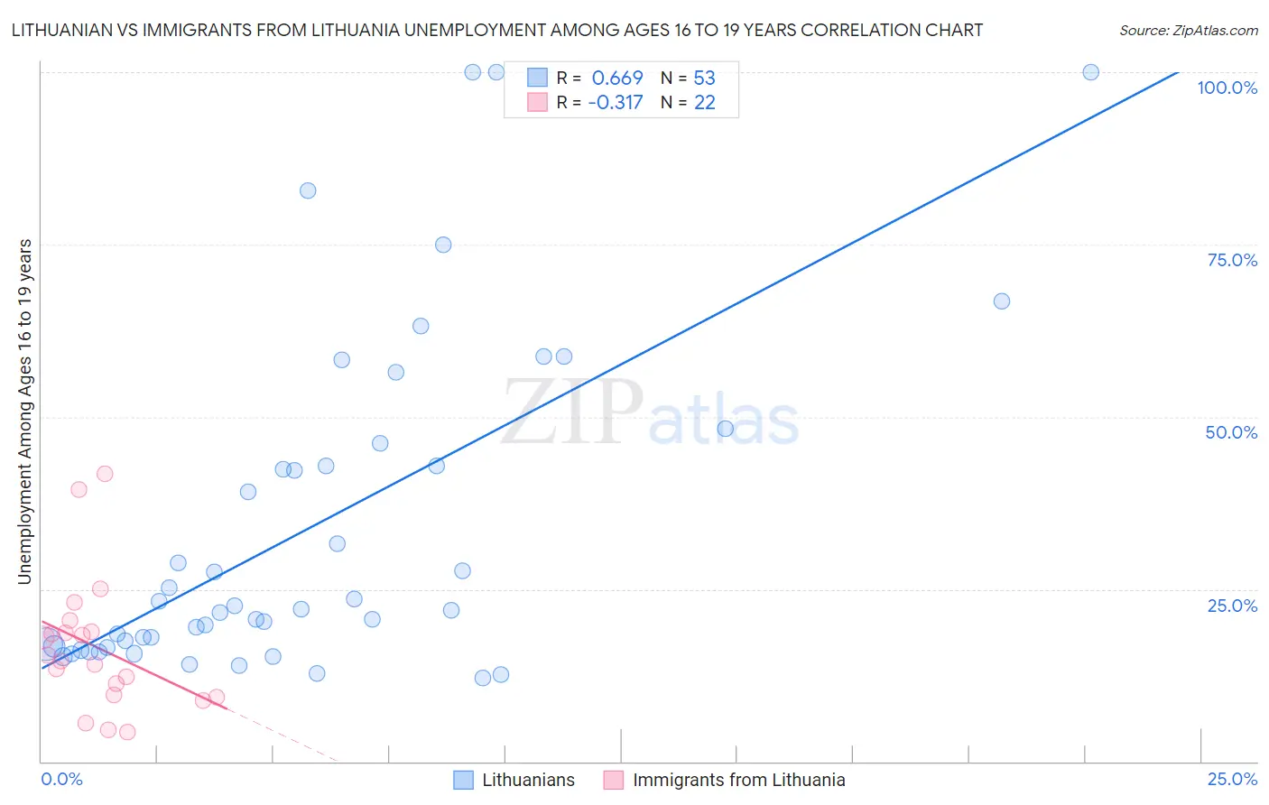 Lithuanian vs Immigrants from Lithuania Unemployment Among Ages 16 to 19 years