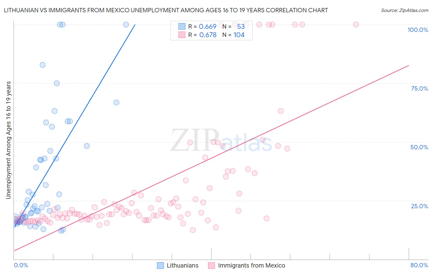 Lithuanian vs Immigrants from Mexico Unemployment Among Ages 16 to 19 years