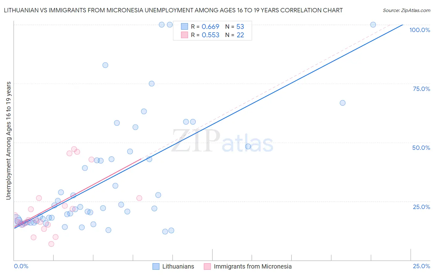 Lithuanian vs Immigrants from Micronesia Unemployment Among Ages 16 to 19 years