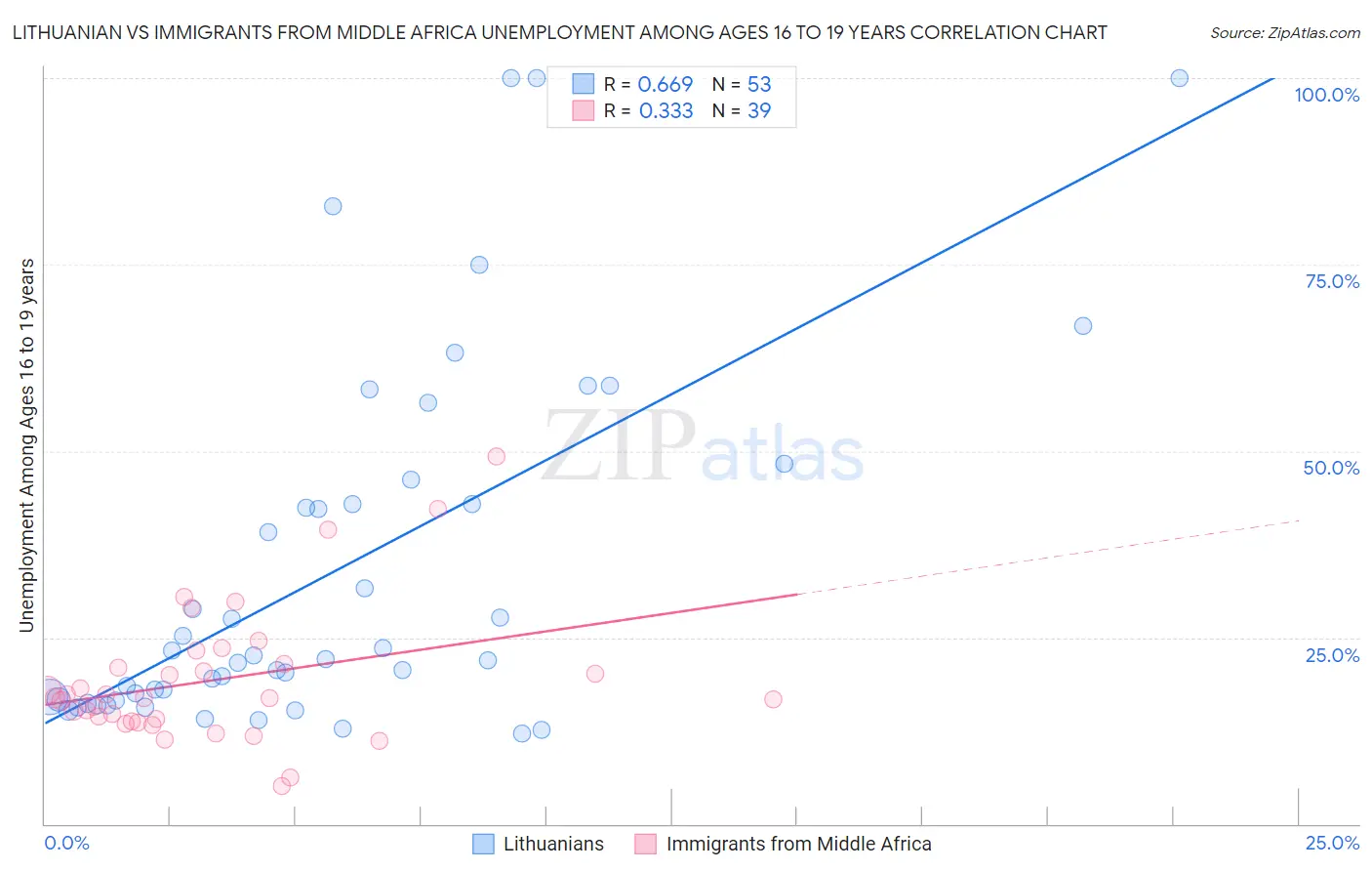 Lithuanian vs Immigrants from Middle Africa Unemployment Among Ages 16 to 19 years