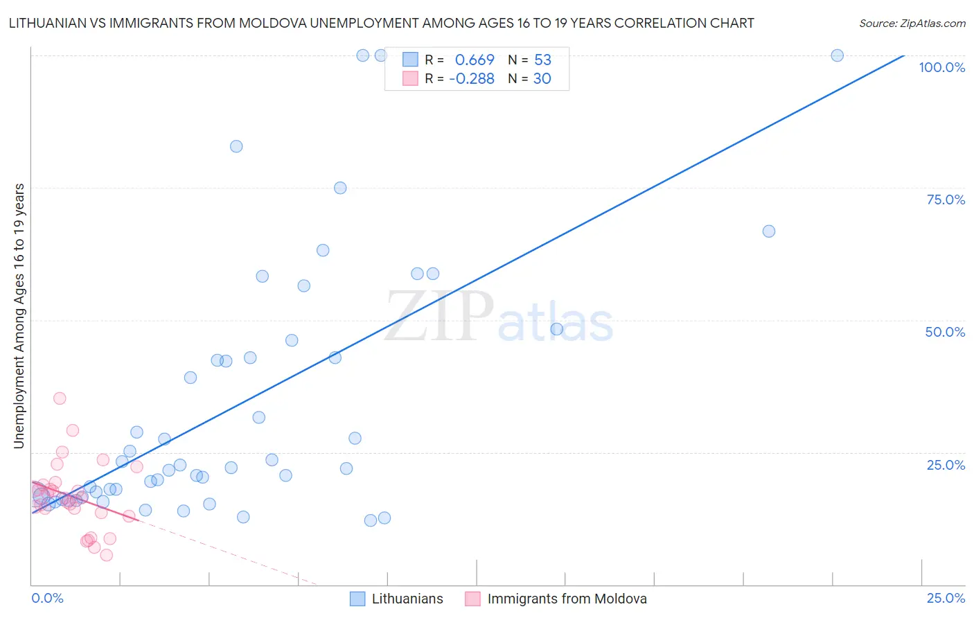 Lithuanian vs Immigrants from Moldova Unemployment Among Ages 16 to 19 years
