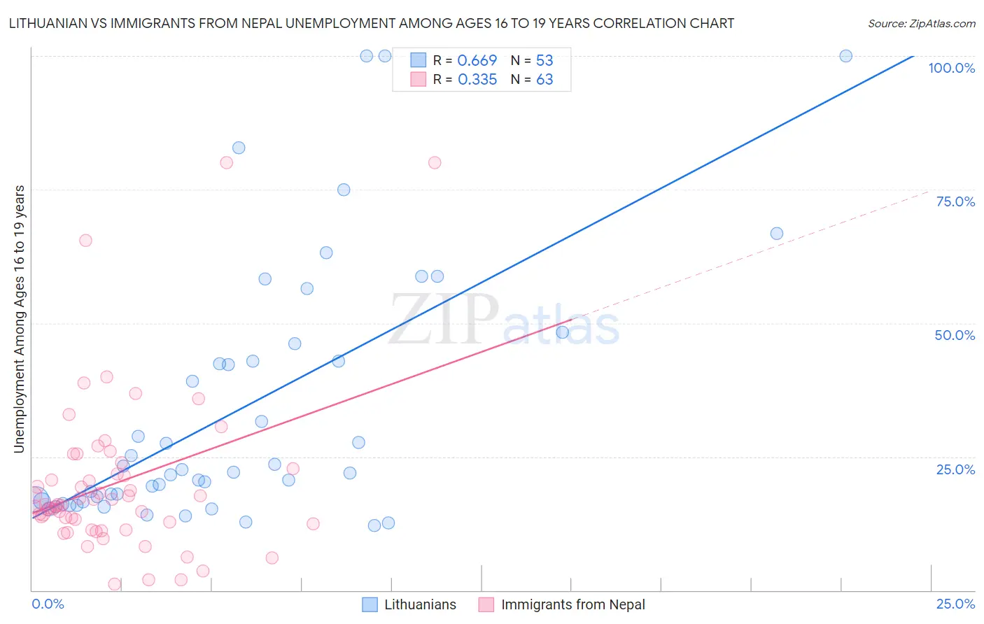 Lithuanian vs Immigrants from Nepal Unemployment Among Ages 16 to 19 years