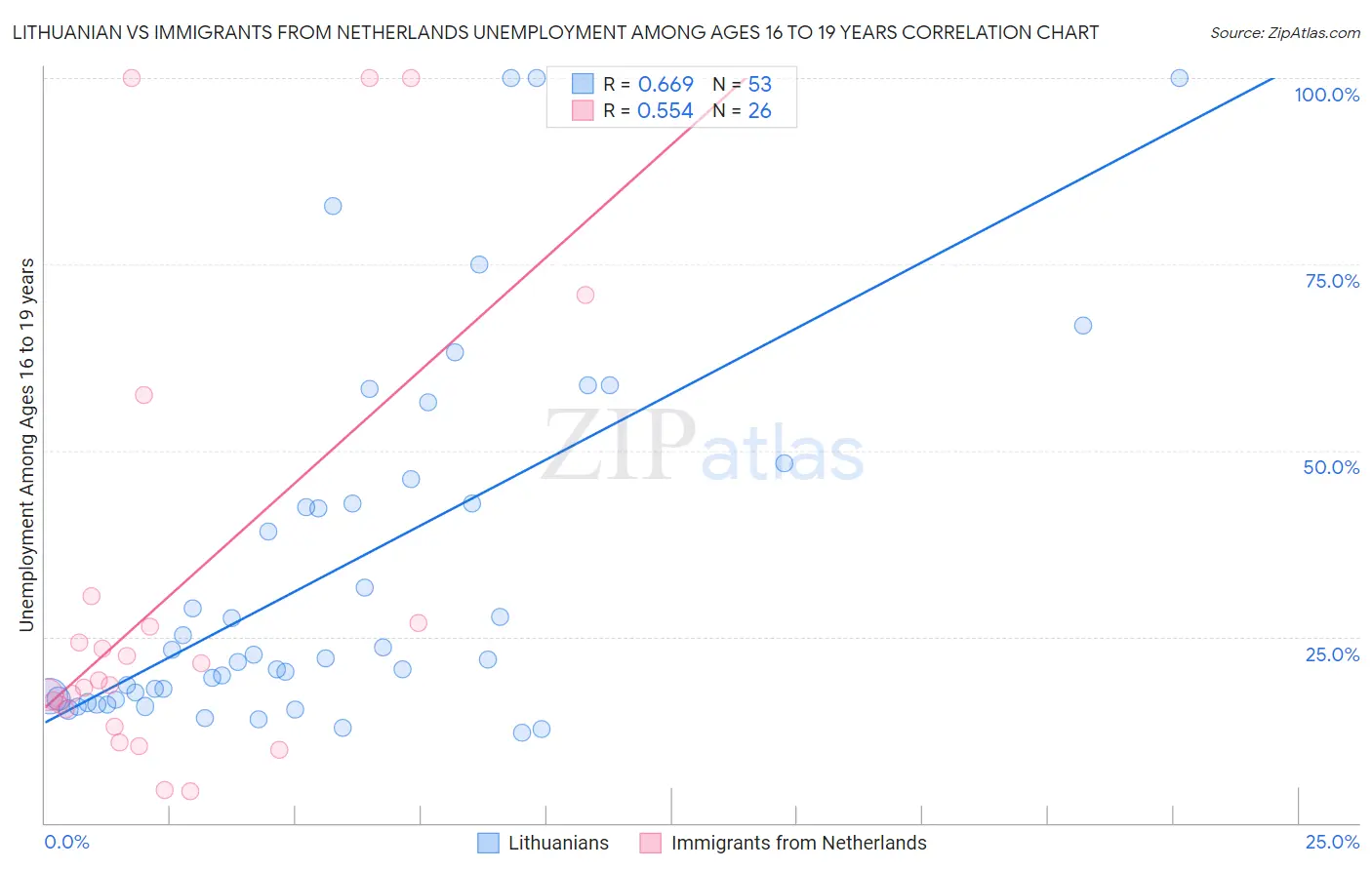 Lithuanian vs Immigrants from Netherlands Unemployment Among Ages 16 to 19 years