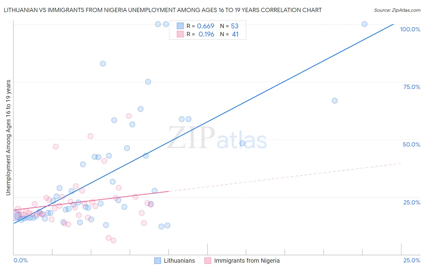 Lithuanian vs Immigrants from Nigeria Unemployment Among Ages 16 to 19 years