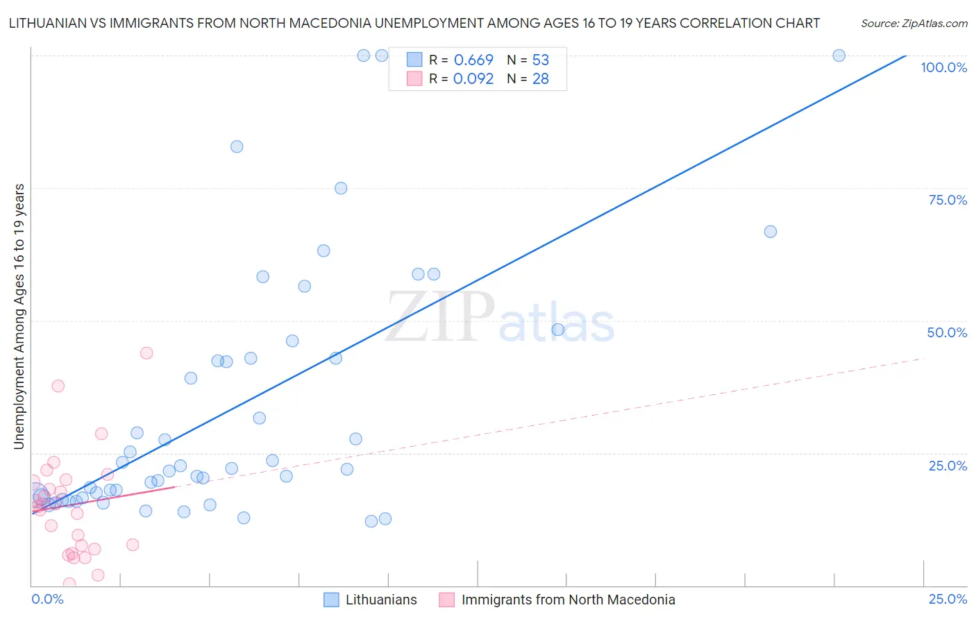 Lithuanian vs Immigrants from North Macedonia Unemployment Among Ages 16 to 19 years