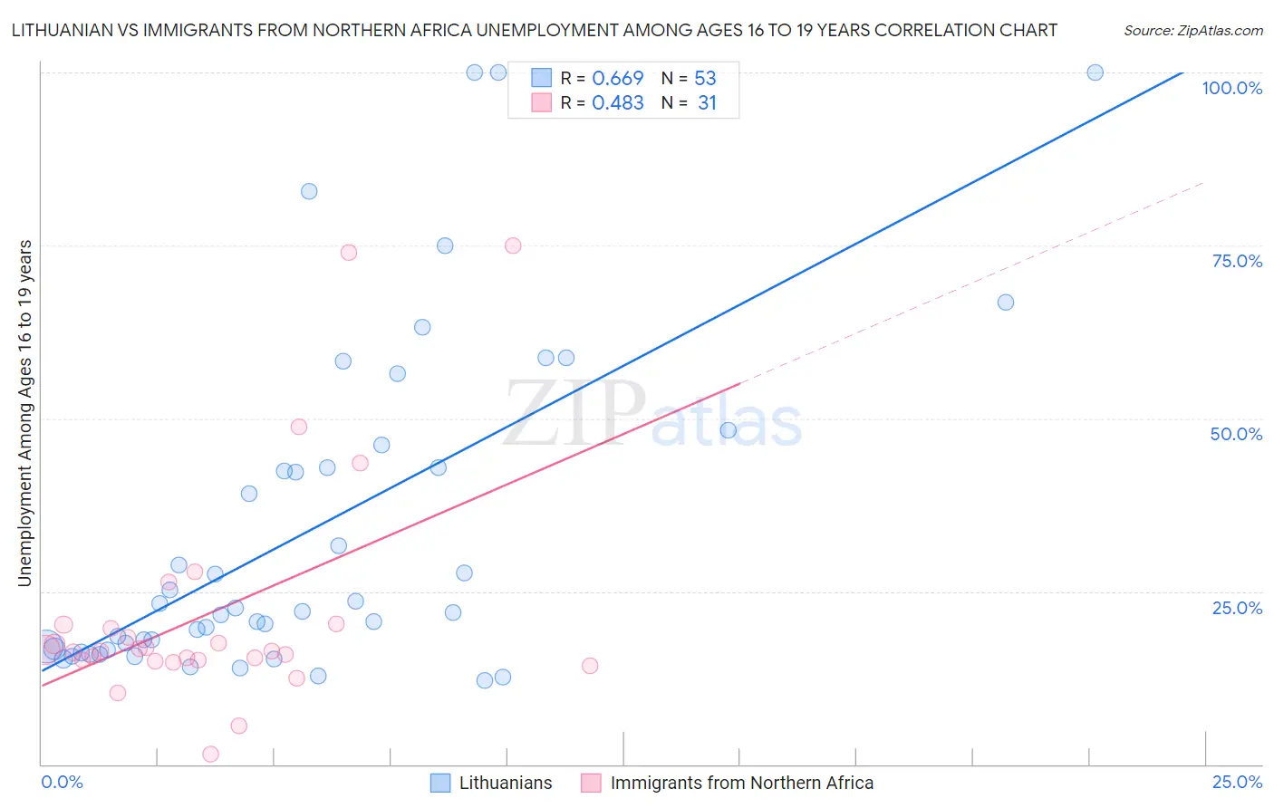 Lithuanian vs Immigrants from Northern Africa Unemployment Among Ages 16 to 19 years