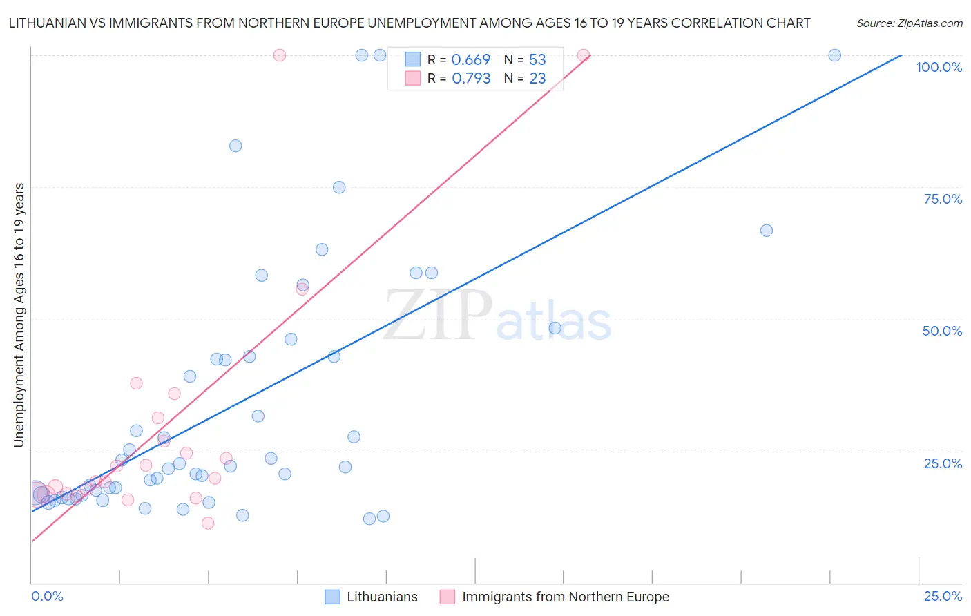 Lithuanian vs Immigrants from Northern Europe Unemployment Among Ages 16 to 19 years