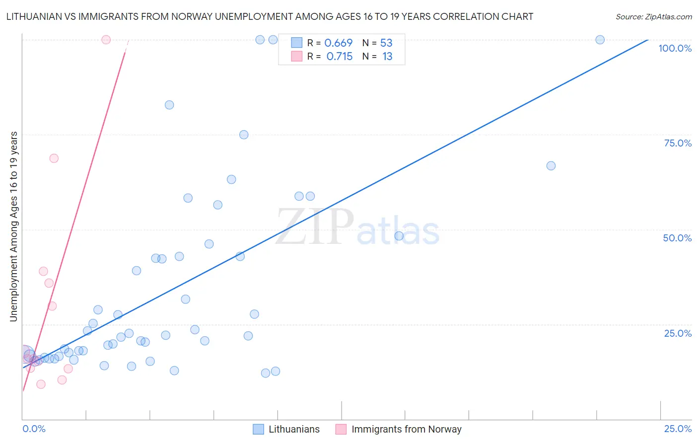 Lithuanian vs Immigrants from Norway Unemployment Among Ages 16 to 19 years