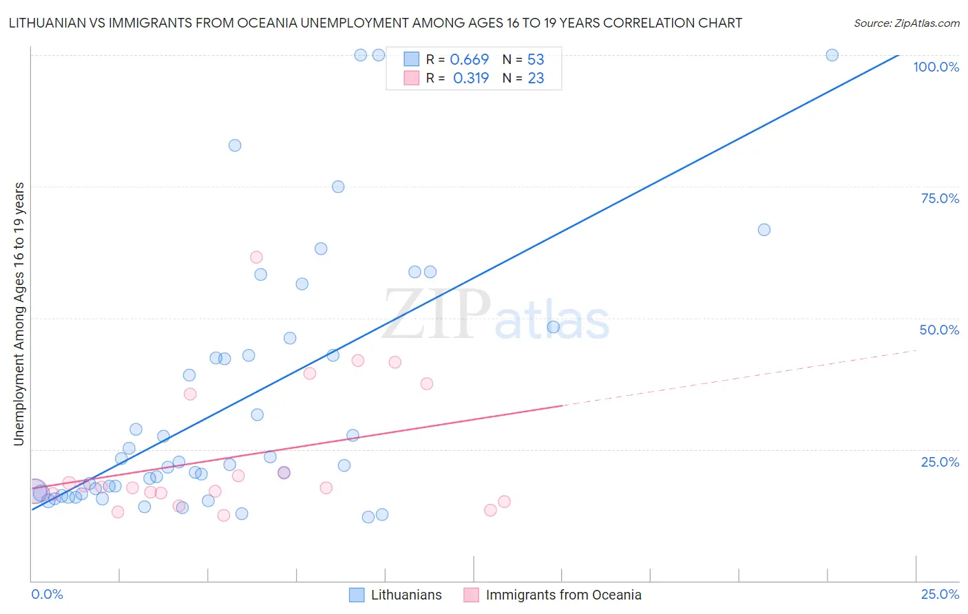 Lithuanian vs Immigrants from Oceania Unemployment Among Ages 16 to 19 years