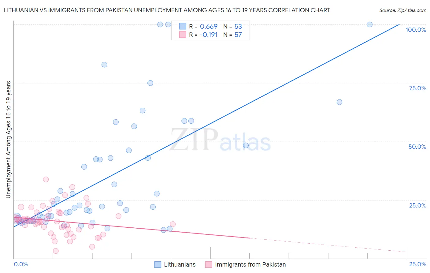 Lithuanian vs Immigrants from Pakistan Unemployment Among Ages 16 to 19 years
