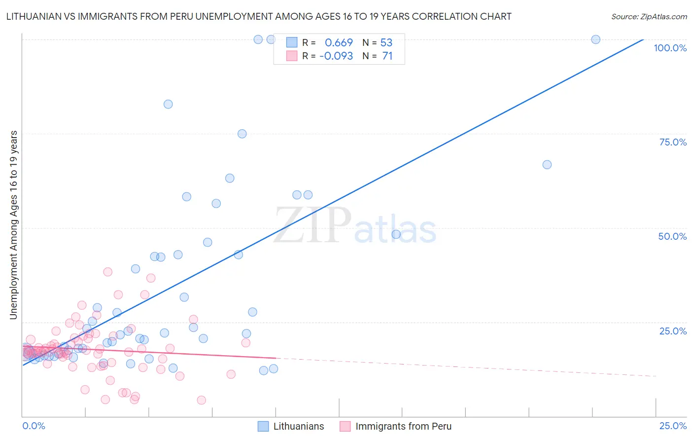 Lithuanian vs Immigrants from Peru Unemployment Among Ages 16 to 19 years