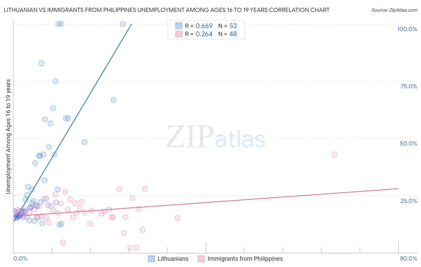 Lithuanian vs Immigrants from Philippines Unemployment Among Ages 16 to 19 years