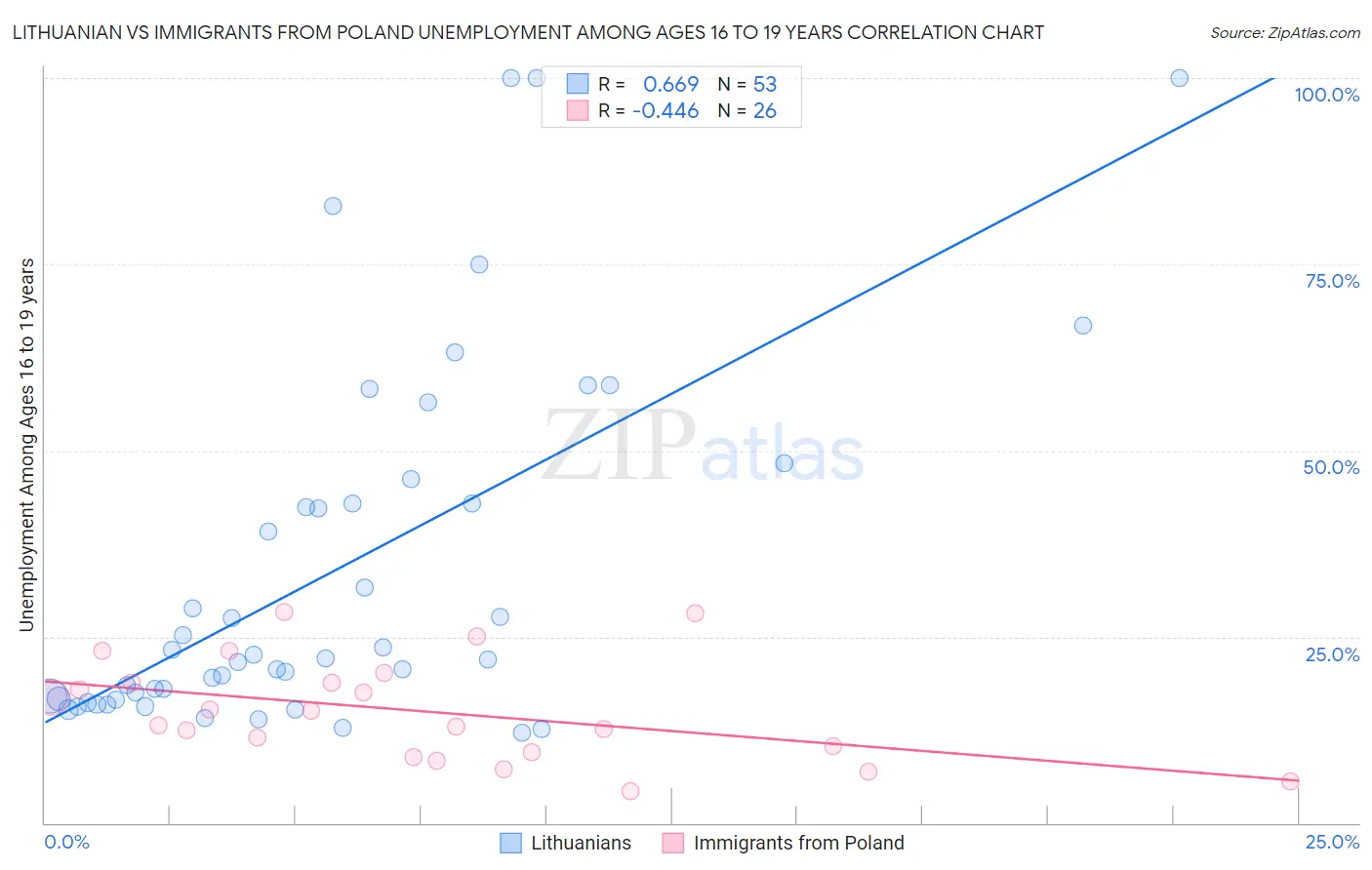 Lithuanian vs Immigrants from Poland Unemployment Among Ages 16 to 19 years