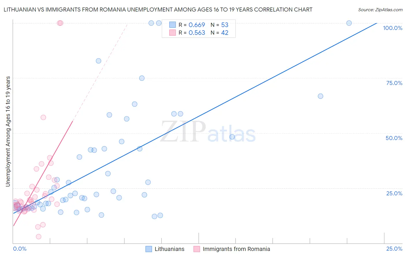 Lithuanian vs Immigrants from Romania Unemployment Among Ages 16 to 19 years