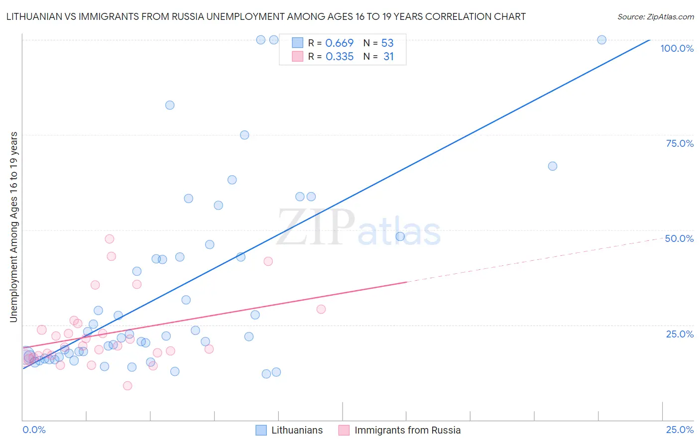 Lithuanian vs Immigrants from Russia Unemployment Among Ages 16 to 19 years