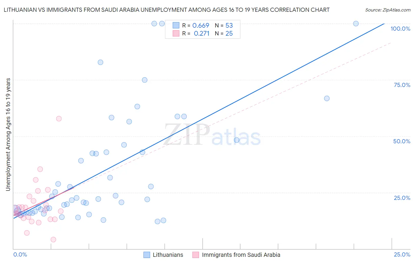 Lithuanian vs Immigrants from Saudi Arabia Unemployment Among Ages 16 to 19 years