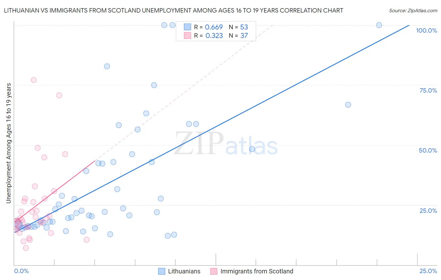 Lithuanian vs Immigrants from Scotland Unemployment Among Ages 16 to 19 years