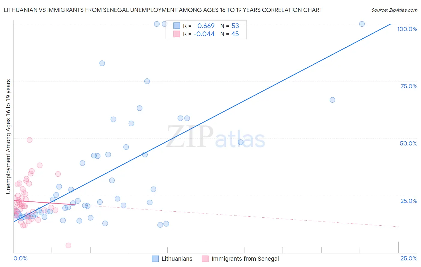 Lithuanian vs Immigrants from Senegal Unemployment Among Ages 16 to 19 years