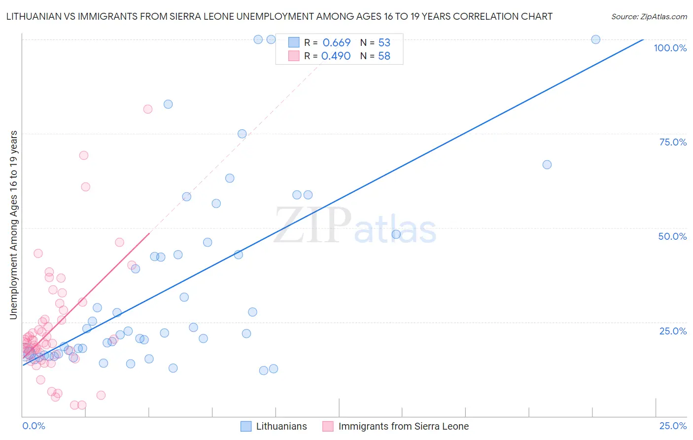 Lithuanian vs Immigrants from Sierra Leone Unemployment Among Ages 16 to 19 years