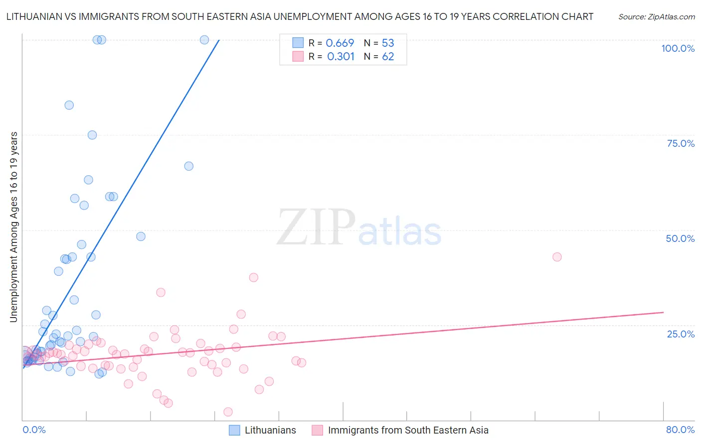 Lithuanian vs Immigrants from South Eastern Asia Unemployment Among Ages 16 to 19 years