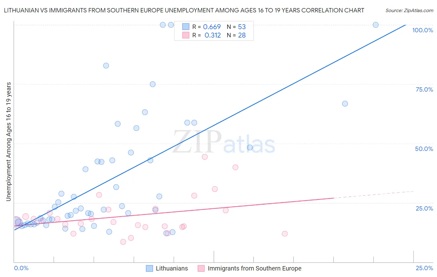 Lithuanian vs Immigrants from Southern Europe Unemployment Among Ages 16 to 19 years