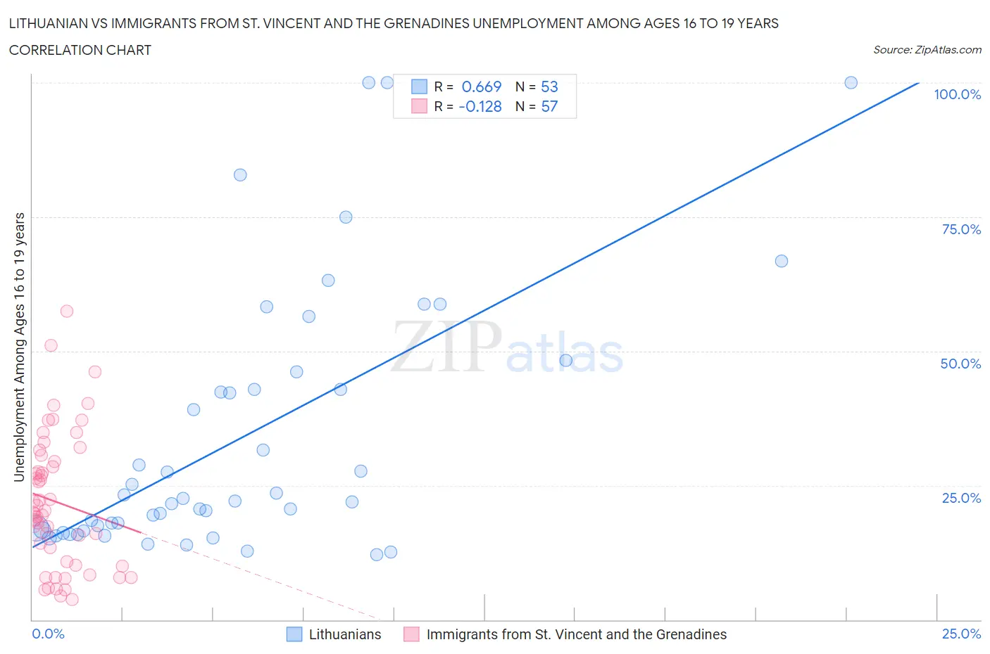 Lithuanian vs Immigrants from St. Vincent and the Grenadines Unemployment Among Ages 16 to 19 years