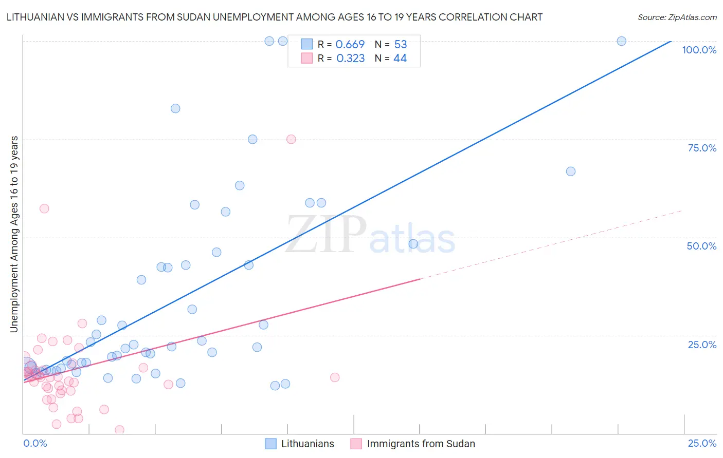 Lithuanian vs Immigrants from Sudan Unemployment Among Ages 16 to 19 years