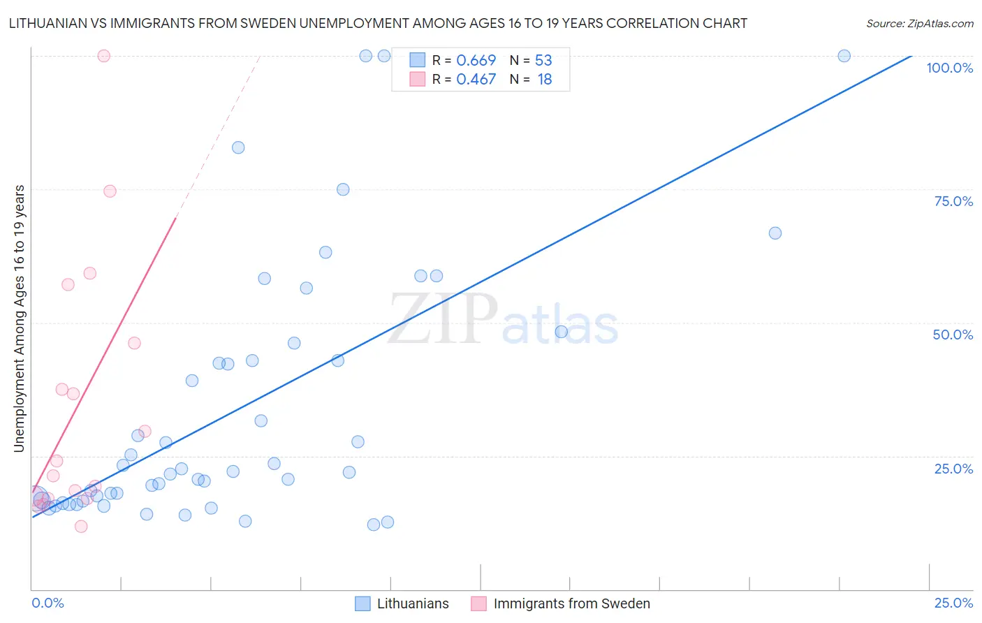 Lithuanian vs Immigrants from Sweden Unemployment Among Ages 16 to 19 years