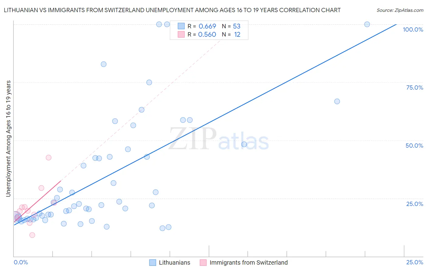 Lithuanian vs Immigrants from Switzerland Unemployment Among Ages 16 to 19 years