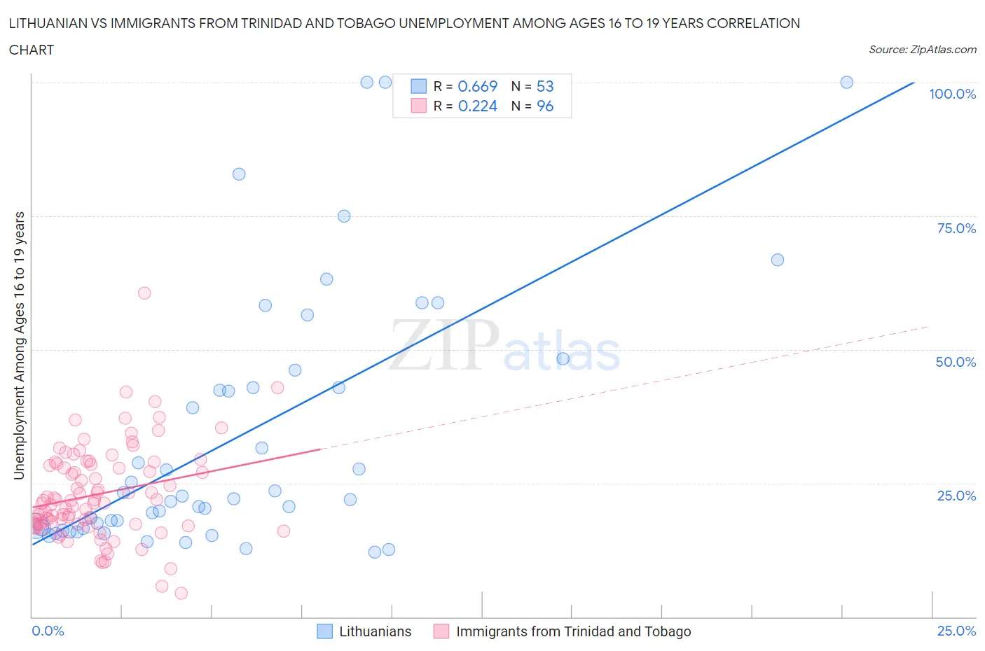 Lithuanian vs Immigrants from Trinidad and Tobago Unemployment Among Ages 16 to 19 years