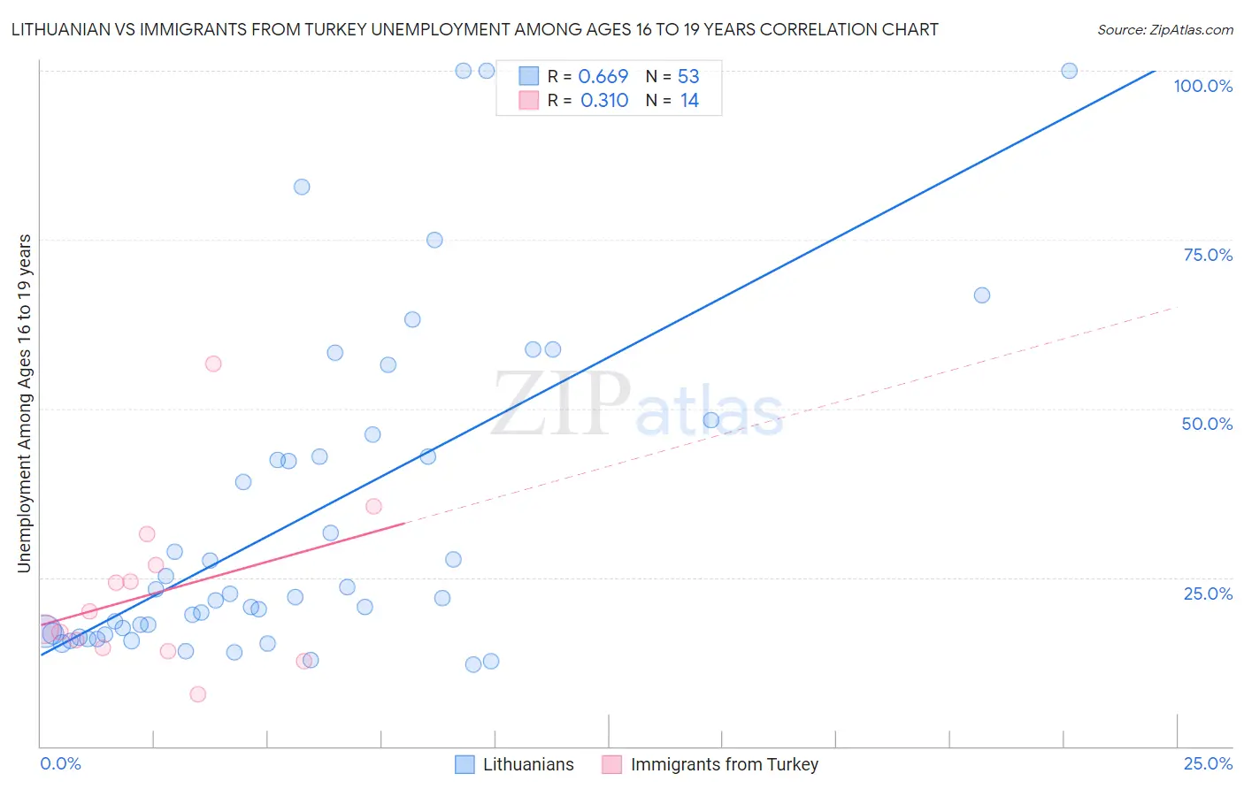 Lithuanian vs Immigrants from Turkey Unemployment Among Ages 16 to 19 years