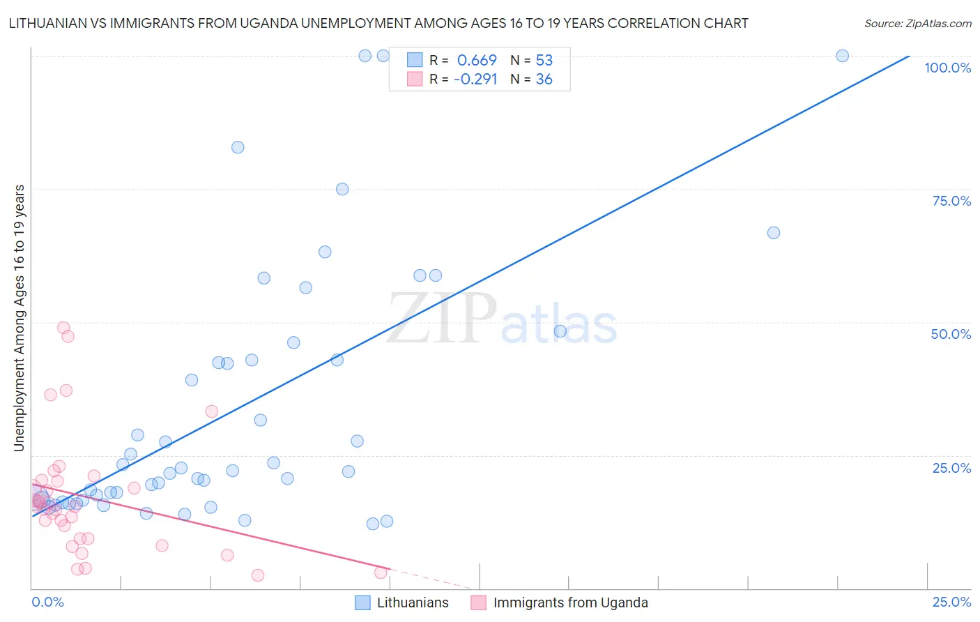 Lithuanian vs Immigrants from Uganda Unemployment Among Ages 16 to 19 years