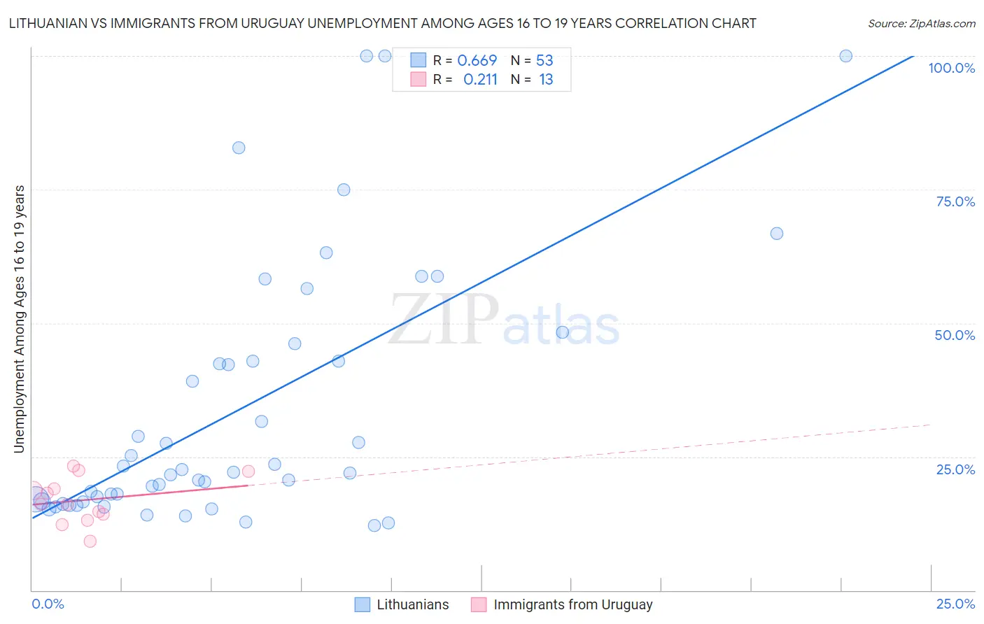 Lithuanian vs Immigrants from Uruguay Unemployment Among Ages 16 to 19 years
