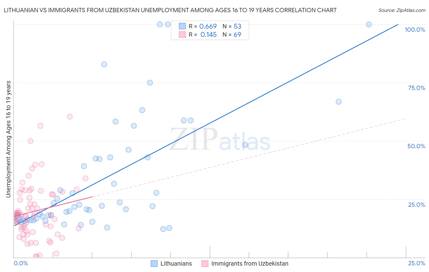 Lithuanian vs Immigrants from Uzbekistan Unemployment Among Ages 16 to 19 years