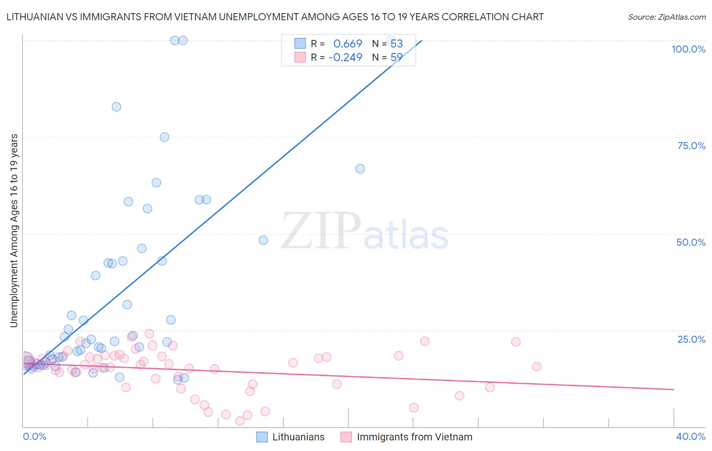Lithuanian vs Immigrants from Vietnam Unemployment Among Ages 16 to 19 years