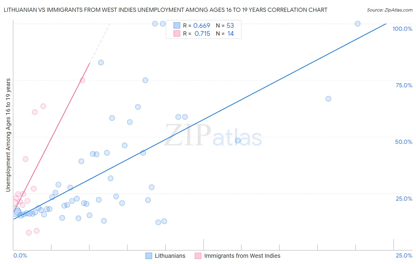 Lithuanian vs Immigrants from West Indies Unemployment Among Ages 16 to 19 years