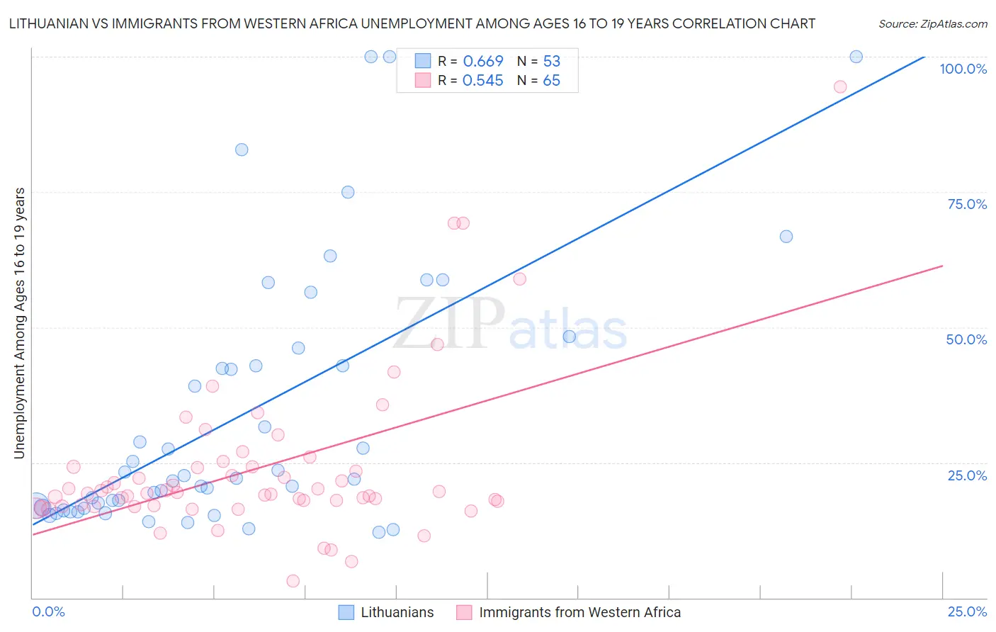 Lithuanian vs Immigrants from Western Africa Unemployment Among Ages 16 to 19 years