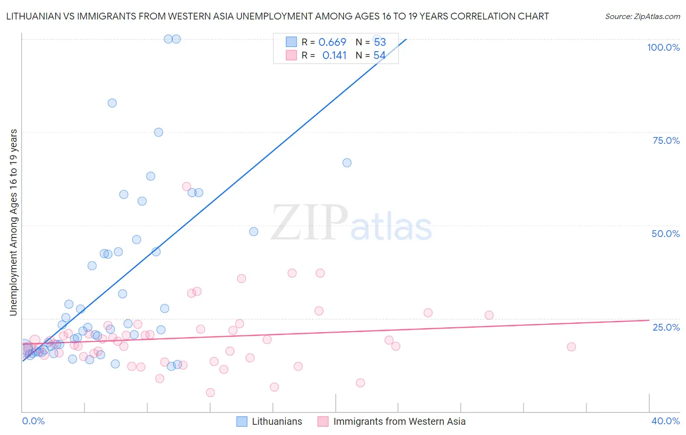 Lithuanian vs Immigrants from Western Asia Unemployment Among Ages 16 to 19 years