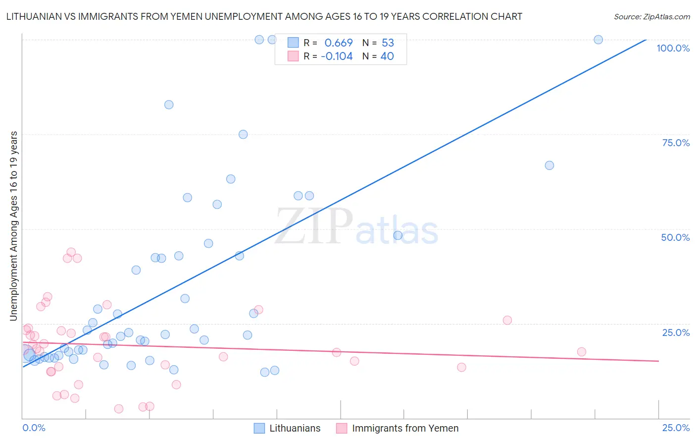 Lithuanian vs Immigrants from Yemen Unemployment Among Ages 16 to 19 years