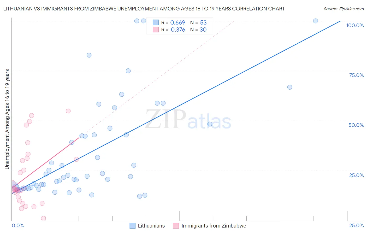 Lithuanian vs Immigrants from Zimbabwe Unemployment Among Ages 16 to 19 years