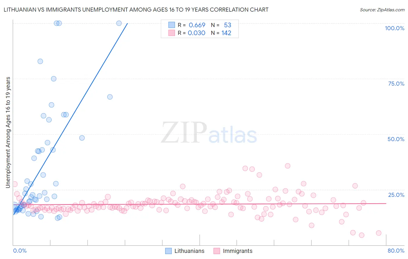 Lithuanian vs Immigrants Unemployment Among Ages 16 to 19 years