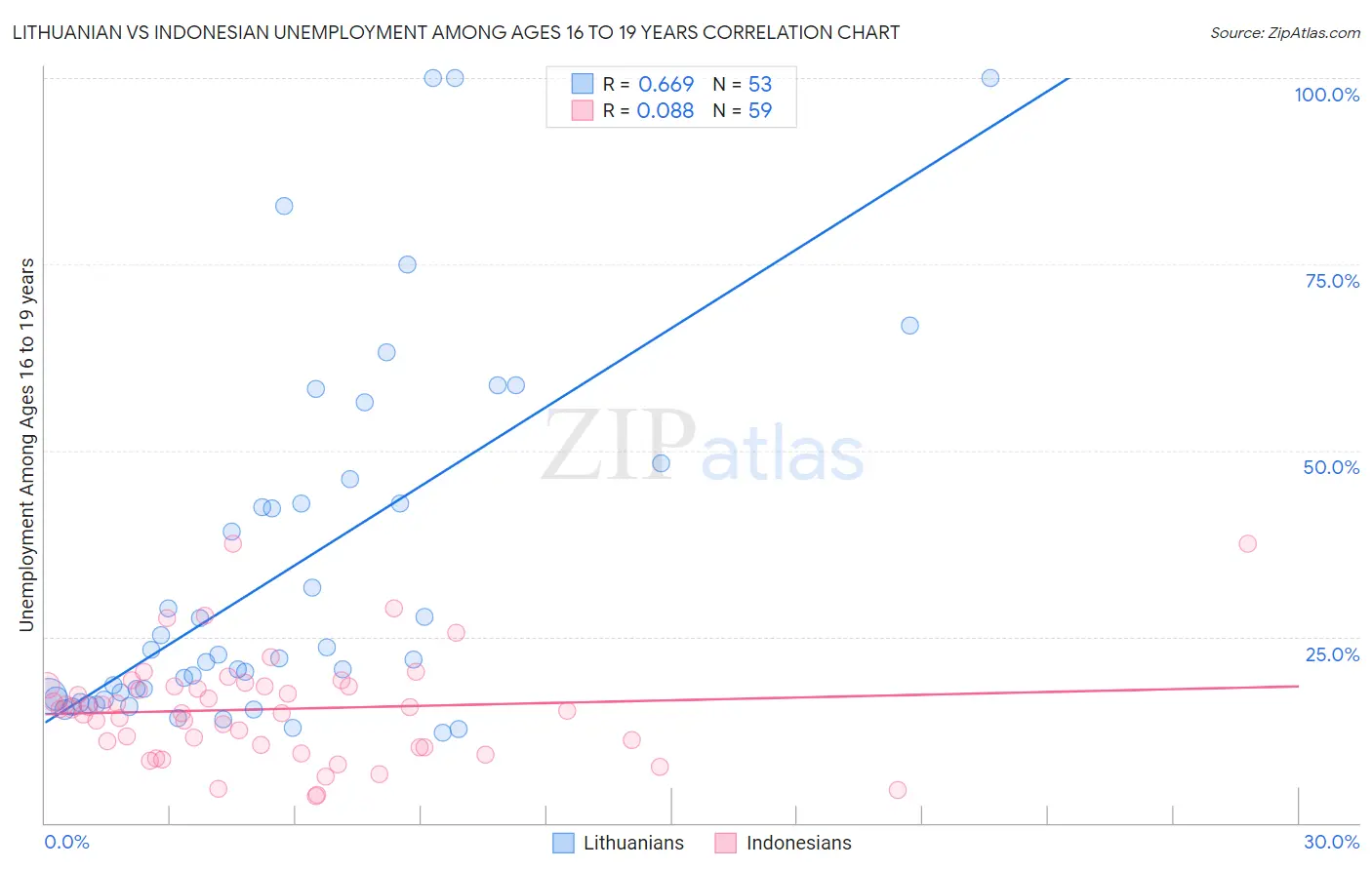 Lithuanian vs Indonesian Unemployment Among Ages 16 to 19 years