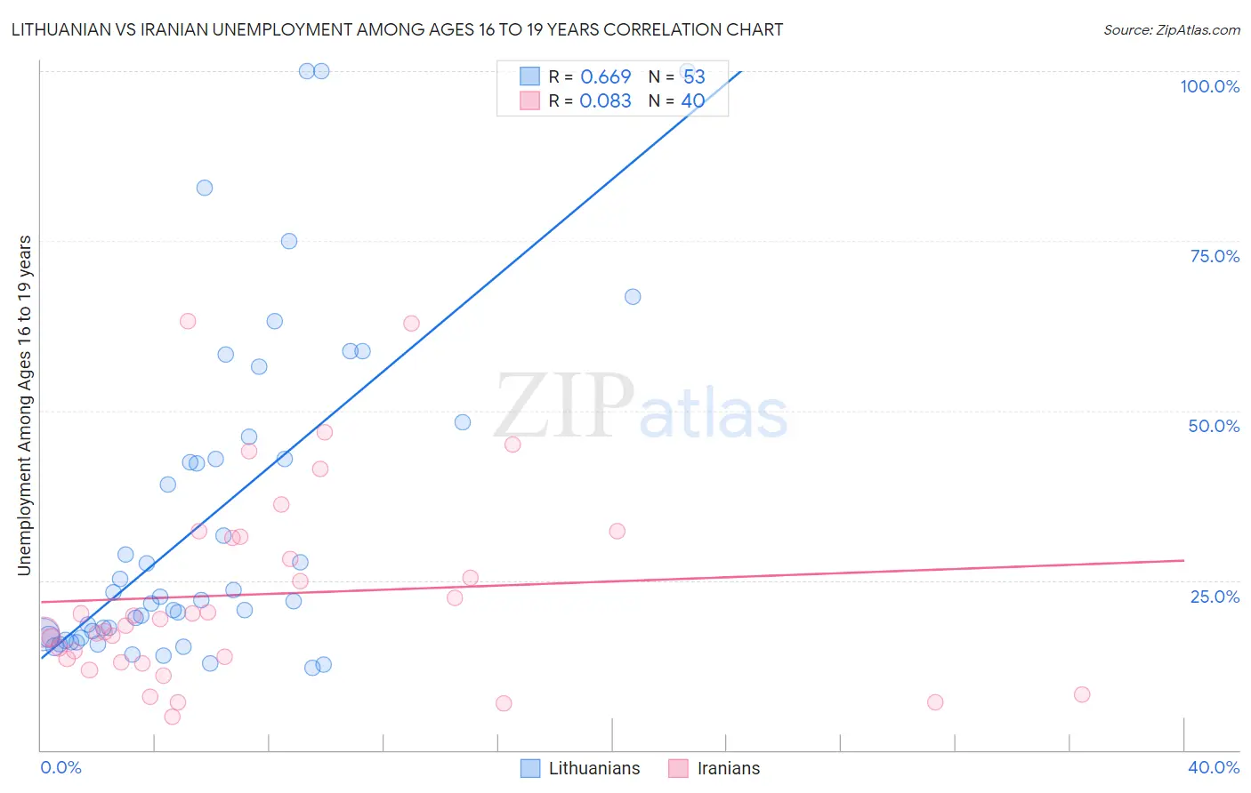 Lithuanian vs Iranian Unemployment Among Ages 16 to 19 years