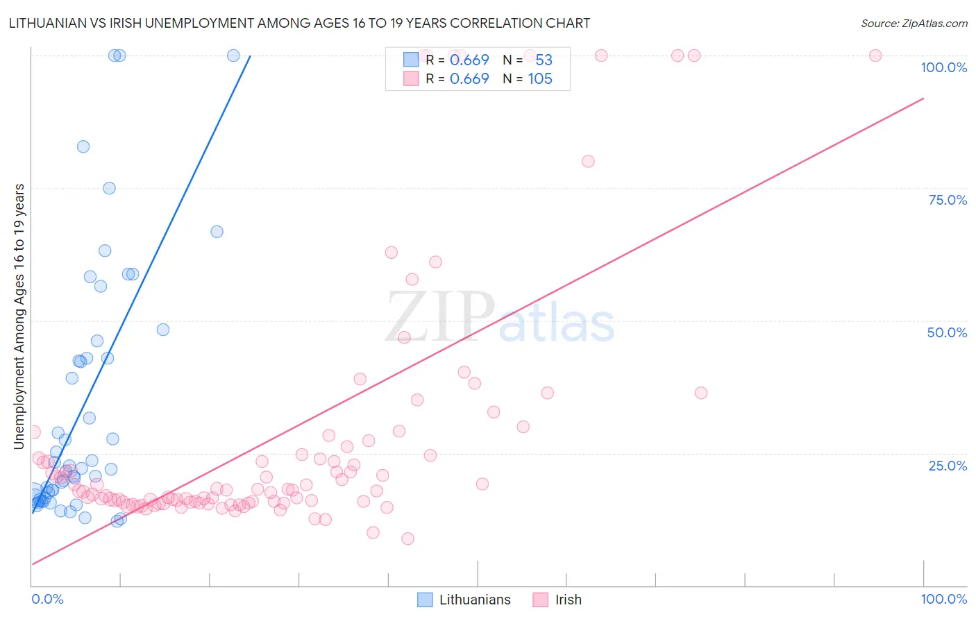 Lithuanian vs Irish Unemployment Among Ages 16 to 19 years