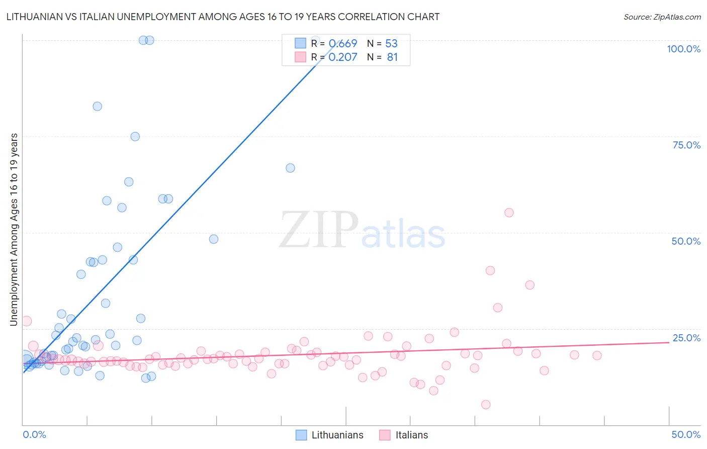 Lithuanian vs Italian Unemployment Among Ages 16 to 19 years