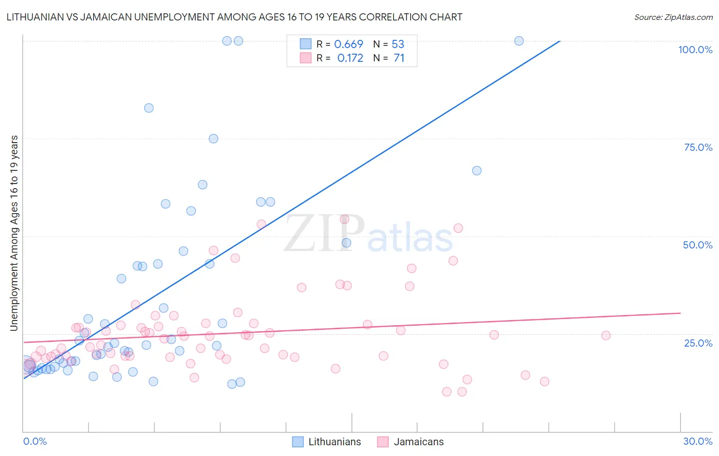 Lithuanian vs Jamaican Unemployment Among Ages 16 to 19 years