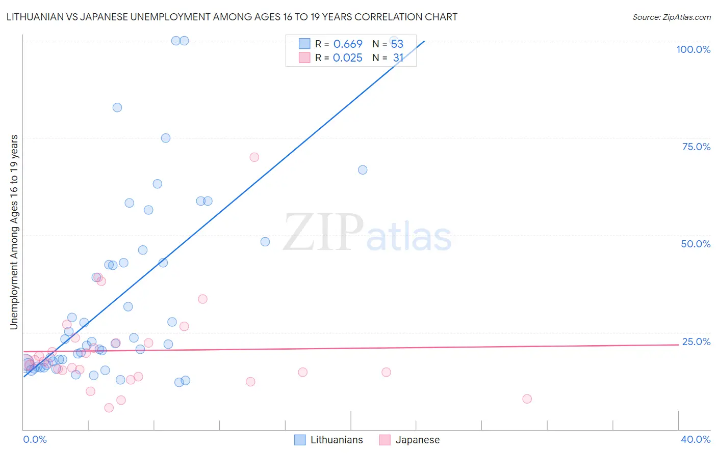Lithuanian vs Japanese Unemployment Among Ages 16 to 19 years