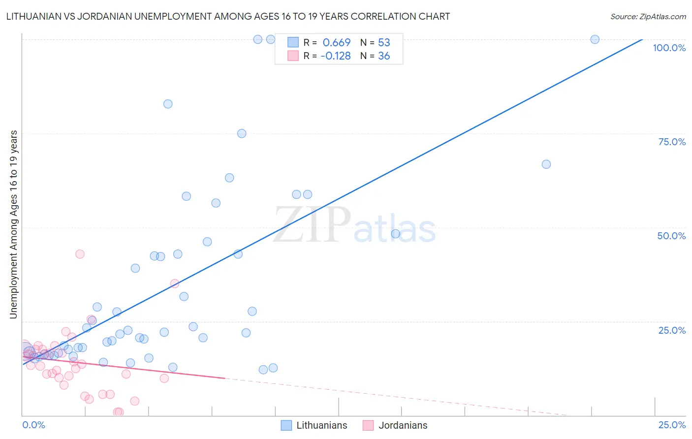 Lithuanian vs Jordanian Unemployment Among Ages 16 to 19 years
