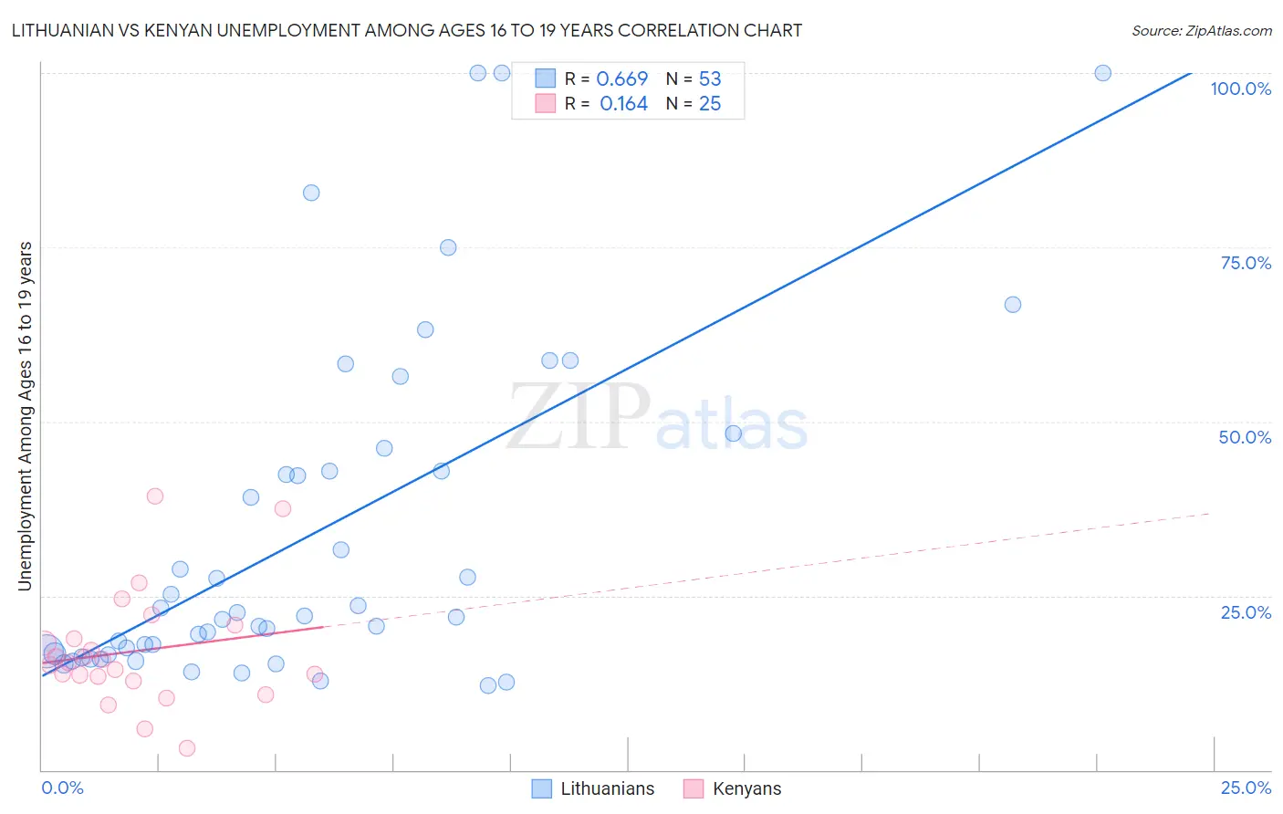 Lithuanian vs Kenyan Unemployment Among Ages 16 to 19 years